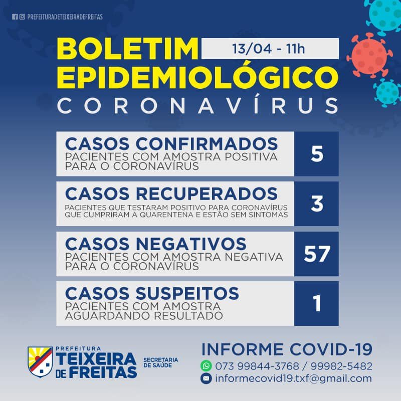 Confirmado 5° caso de Covid-19 em Teixeira de Freitas