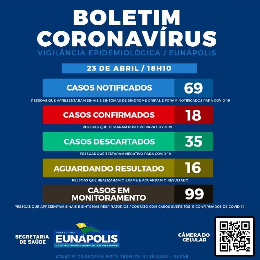 Eunápolis confirma 18 casos do Covid-19