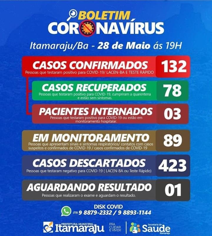 132 casos do Covid-19 são registrados em Itamaraju e Eunápolis