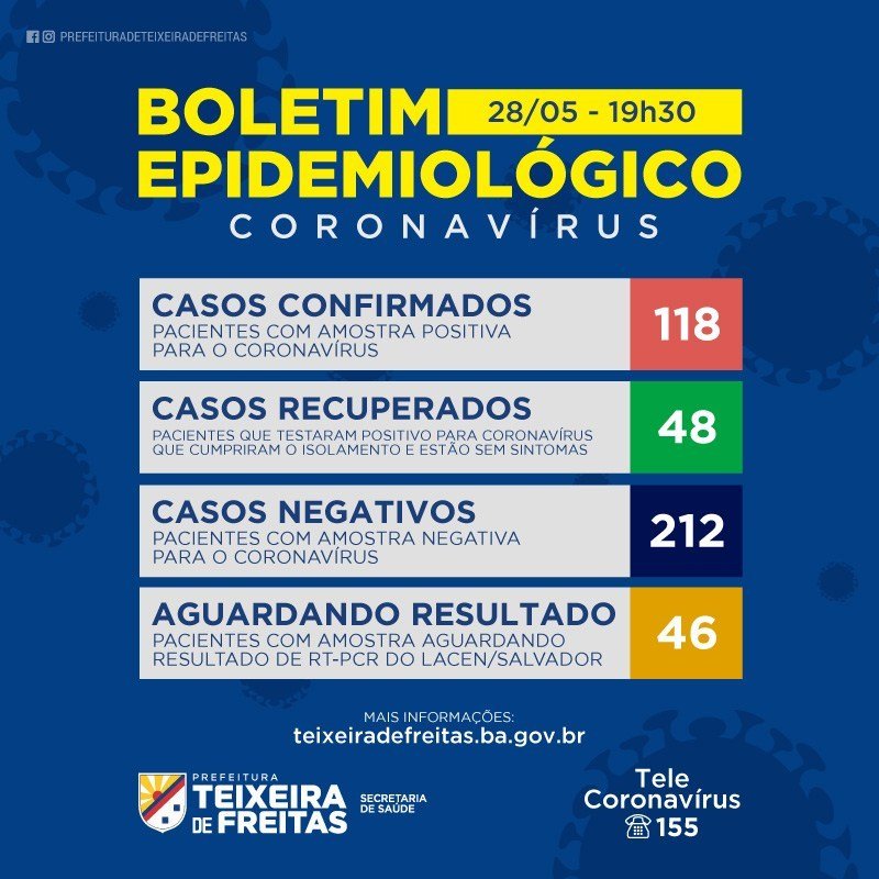 Teixeira de Freitas tem 118 casos confirmados de Covi-19