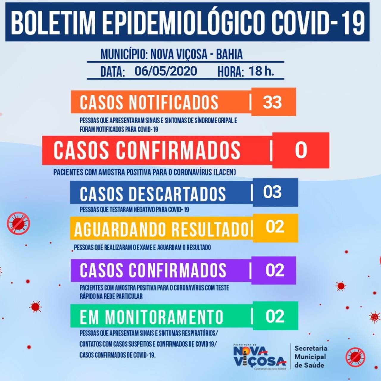 Nova Viçosa confirma mais um caso do Covid-19. Já são três