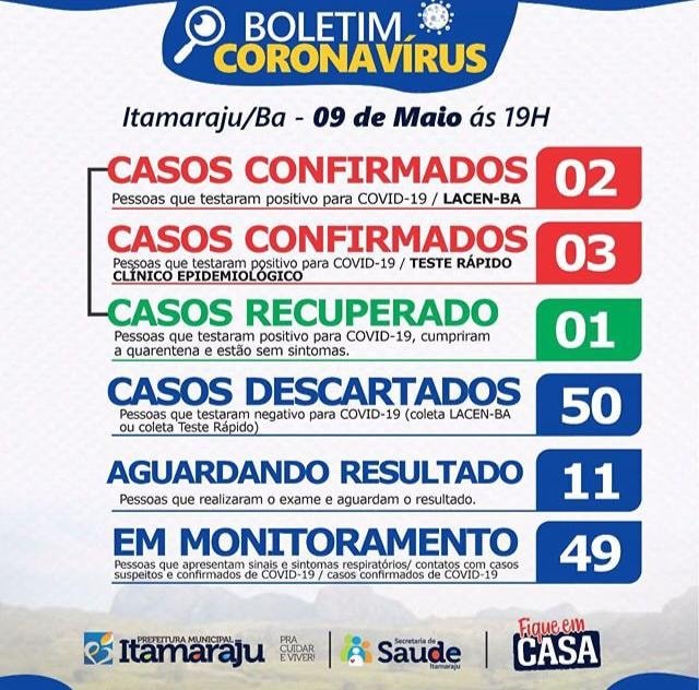 Sobe para 5 o número de infectados pelo Covid-19 em Itamaraju