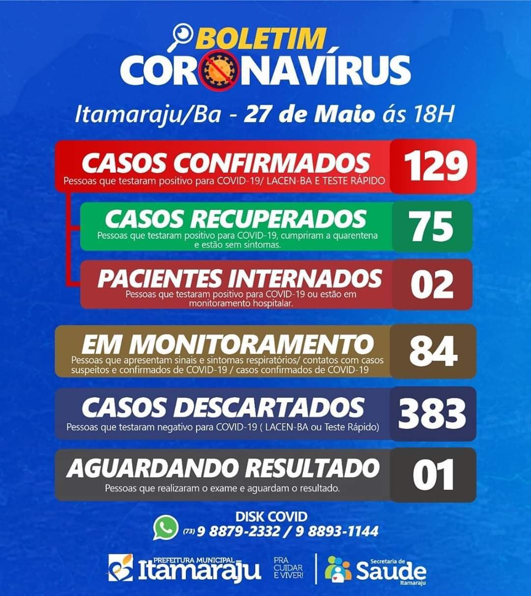 Itamaraju já registra 129 casos de Covid 19