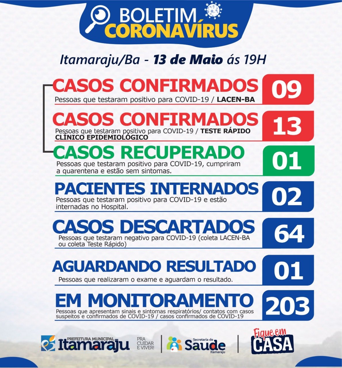 Sobe para 22 o numero de infectados pelo Covid 19 em Itamaraju