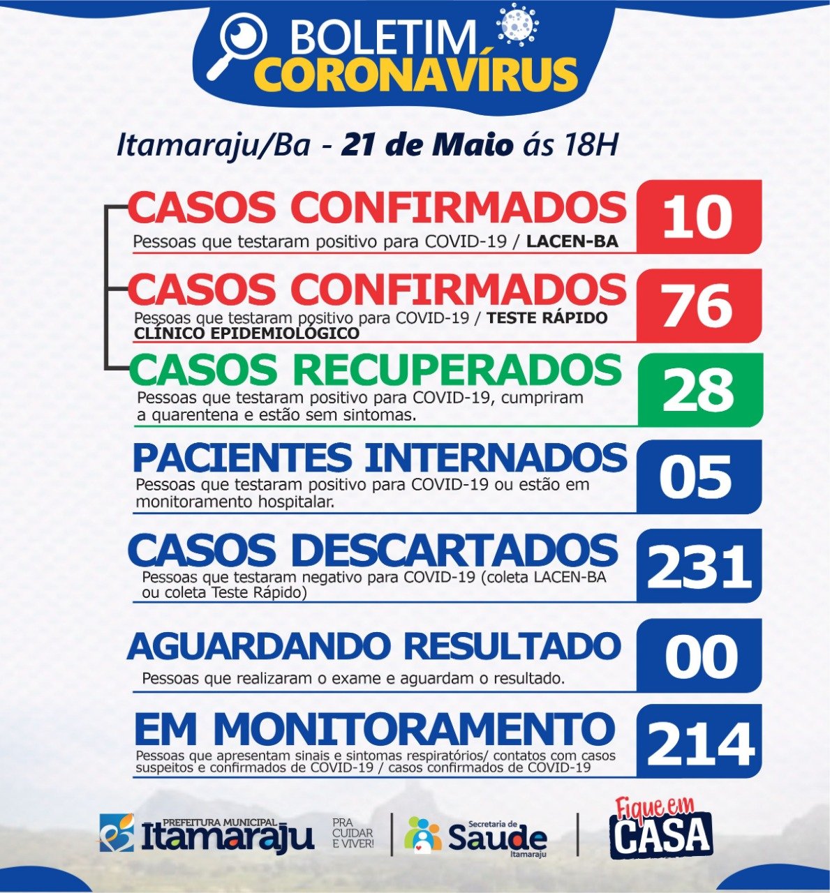 Itamaraju registra 86 casos do Covid-19 nesta quinta feira.