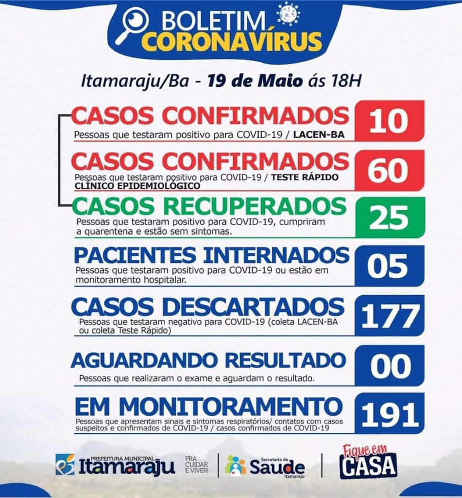 Salta para 70 os casos do Covid 19 em Itamaraju