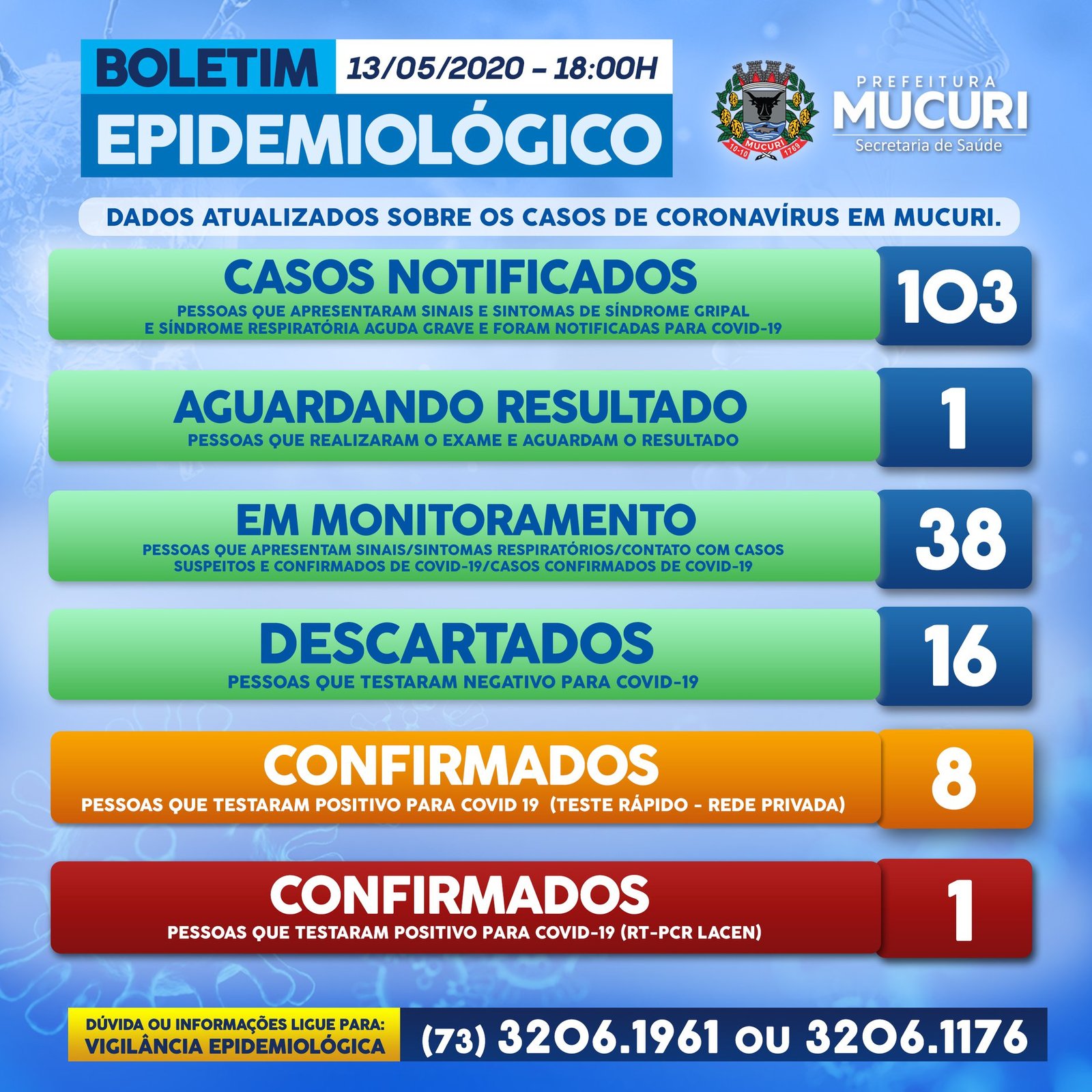 Sobe para 9 o número de infectados pelo coronavírus em Mucuri