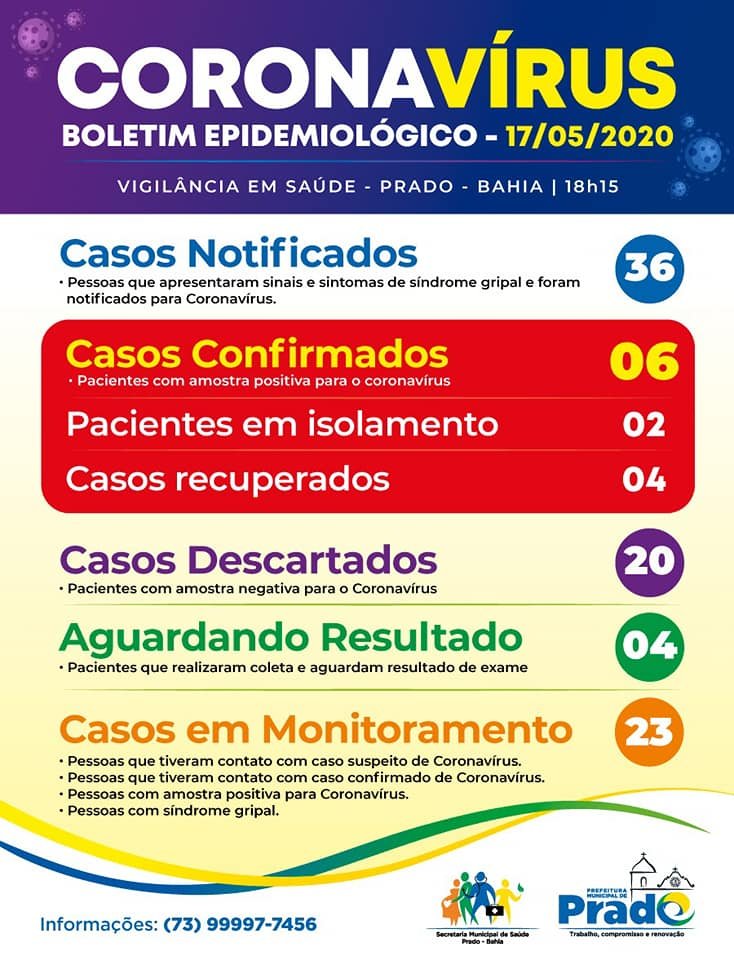 6° caso de coronavírus é confirmado na cidade do Prado