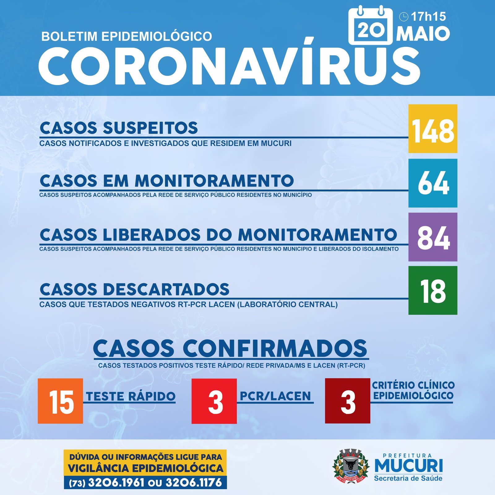 Mucuri registra 21 casos de coronavírus nesta quarta-feira (20)
