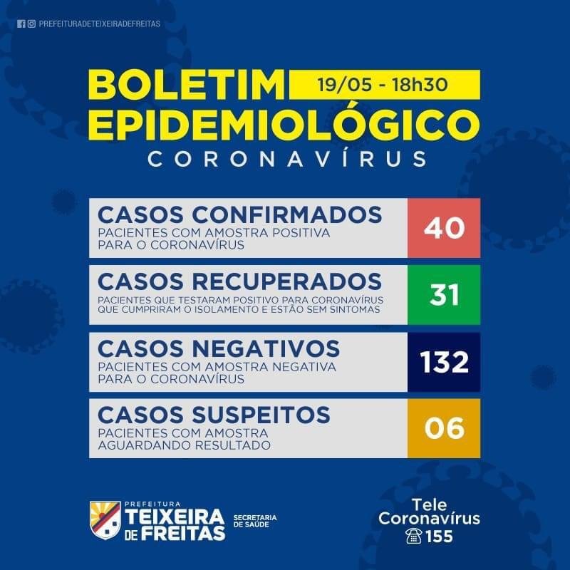 Sobe para 40 os casos de Covid 19 em Teixeira de Freitas