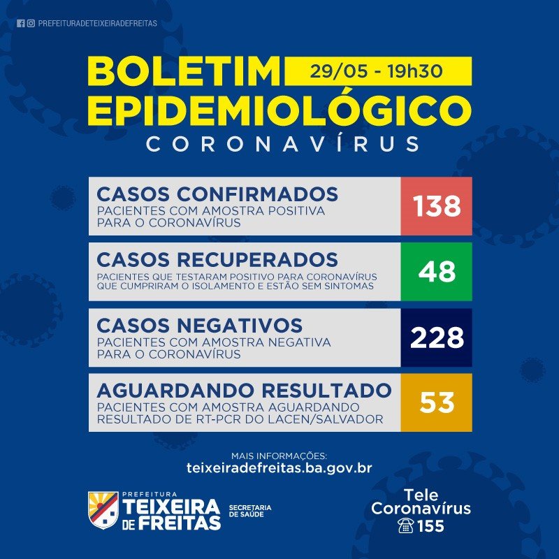 Sobe para 138 os casos do Covid 19 em Teixeira de Freitas