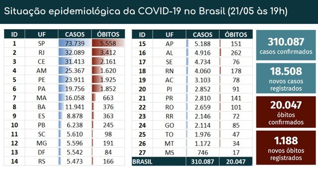 Brasil tem 20.047 mortes causadas pelo novo coronavírus, diz ministério