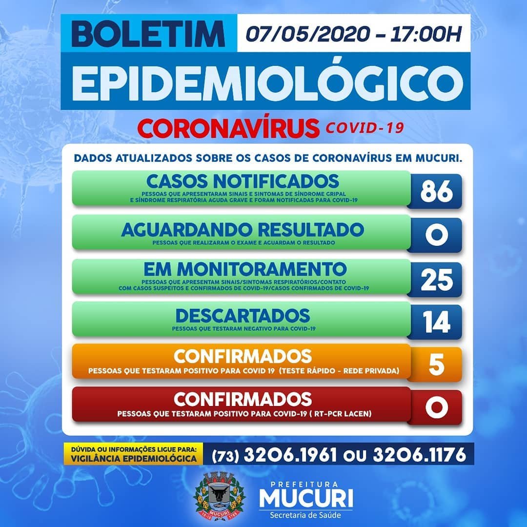 Sobe para 5 o número de contaminados pelo coronavírus em Mucuri