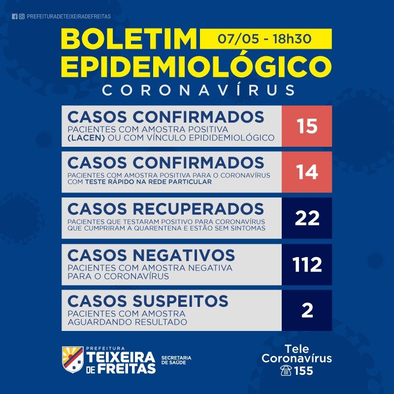 Teixeira de Freitas tem mais três pacientes recuperados do Covid-19