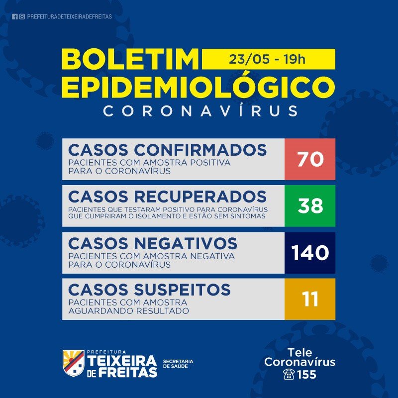 Sobe para 70 os casos do Covid 19 em Teixeira de Freitas