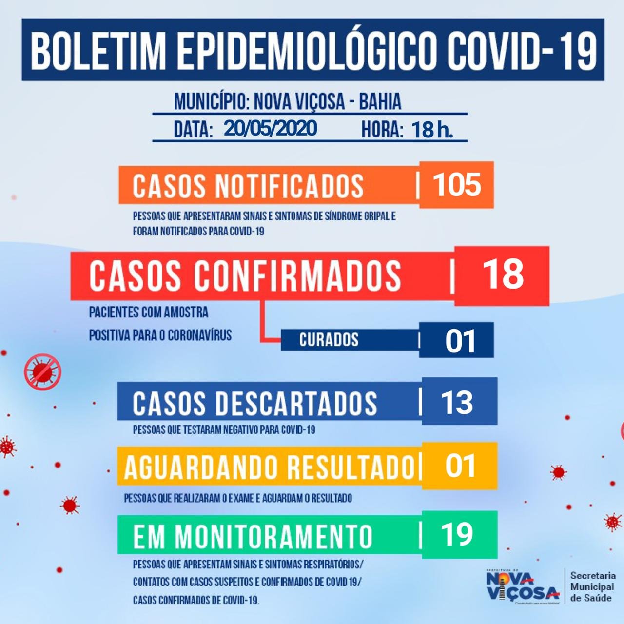 Salta de 6 para 18 o número de casos do coronavírus em Nova Viçosa