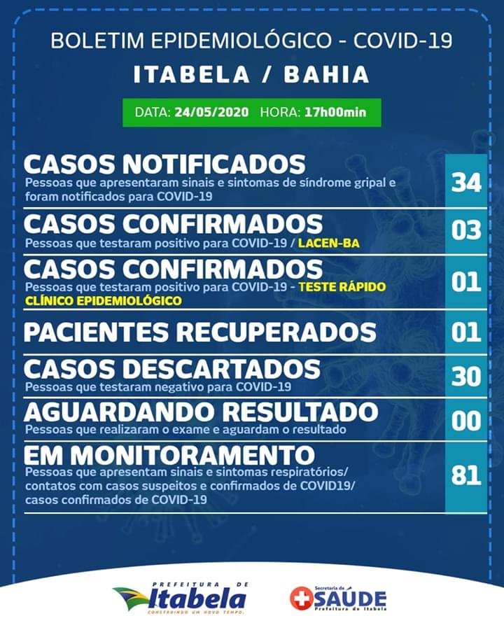 Itabela tem 4 casos confirmados do Covid-19