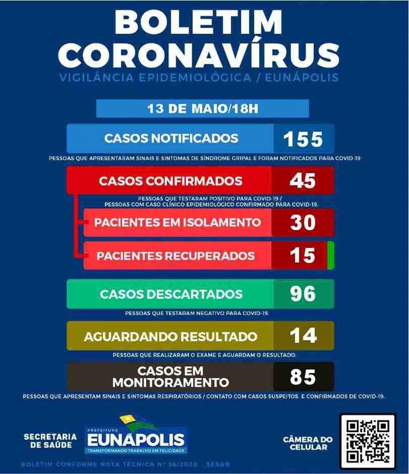 Eunápolis registra 45 casos de Covid-19 nesta quarta-feira (13)