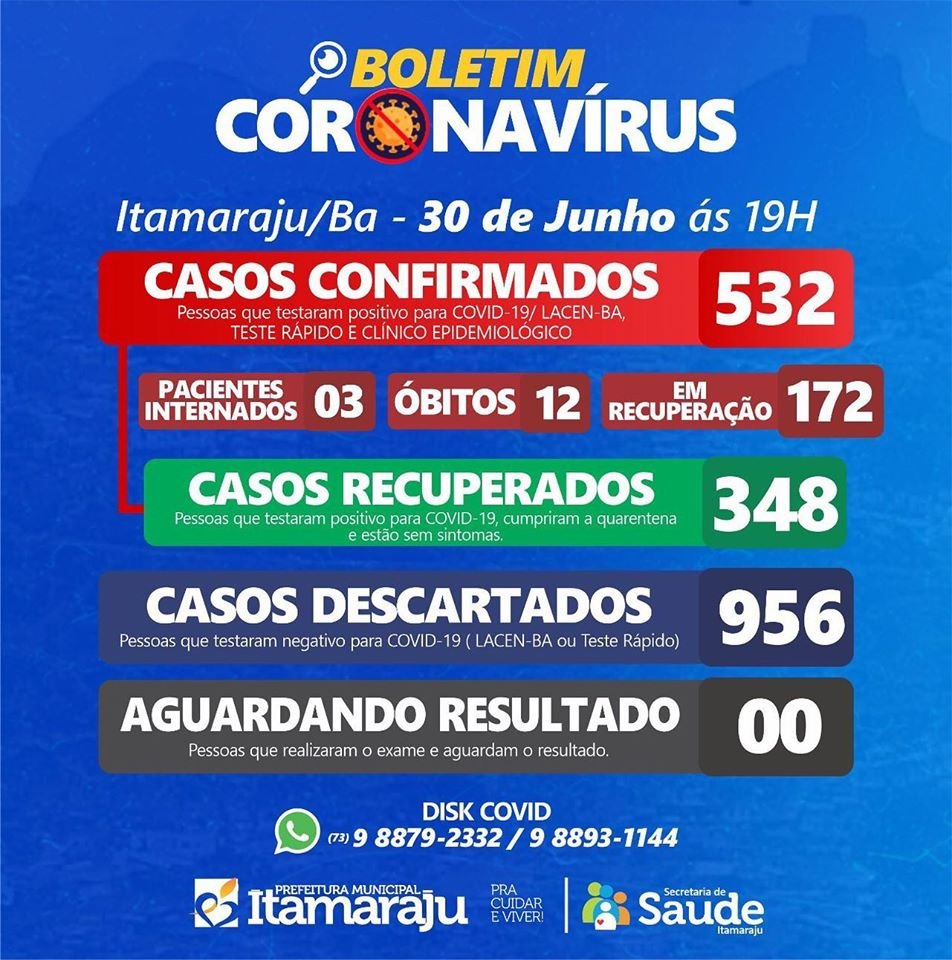 Mais 32 casos positivos do Covid-19 são registrados em Itamaraju