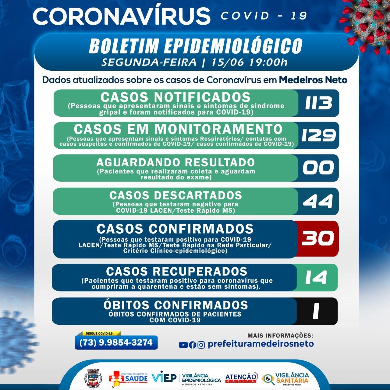 15 casos novos de Covid-19 são confirmados nesta segunda-feira em Medeiros Neto