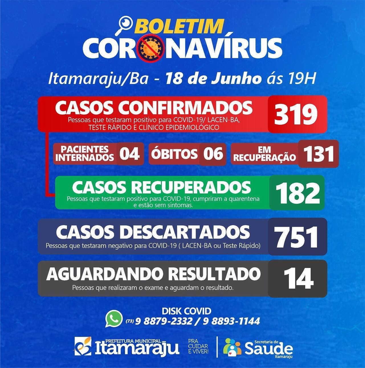 Itamaraju passa dos 300 casos positivos do Covid-19