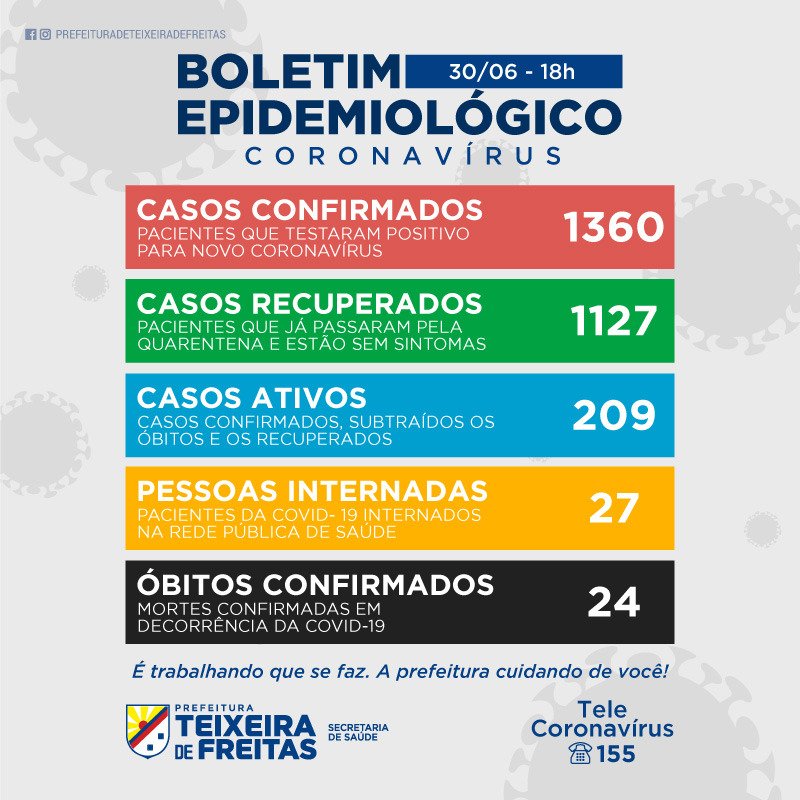 Mais 3 óbitos por Covid-19 são registrados em Teixeira de Freitas, total é de 24