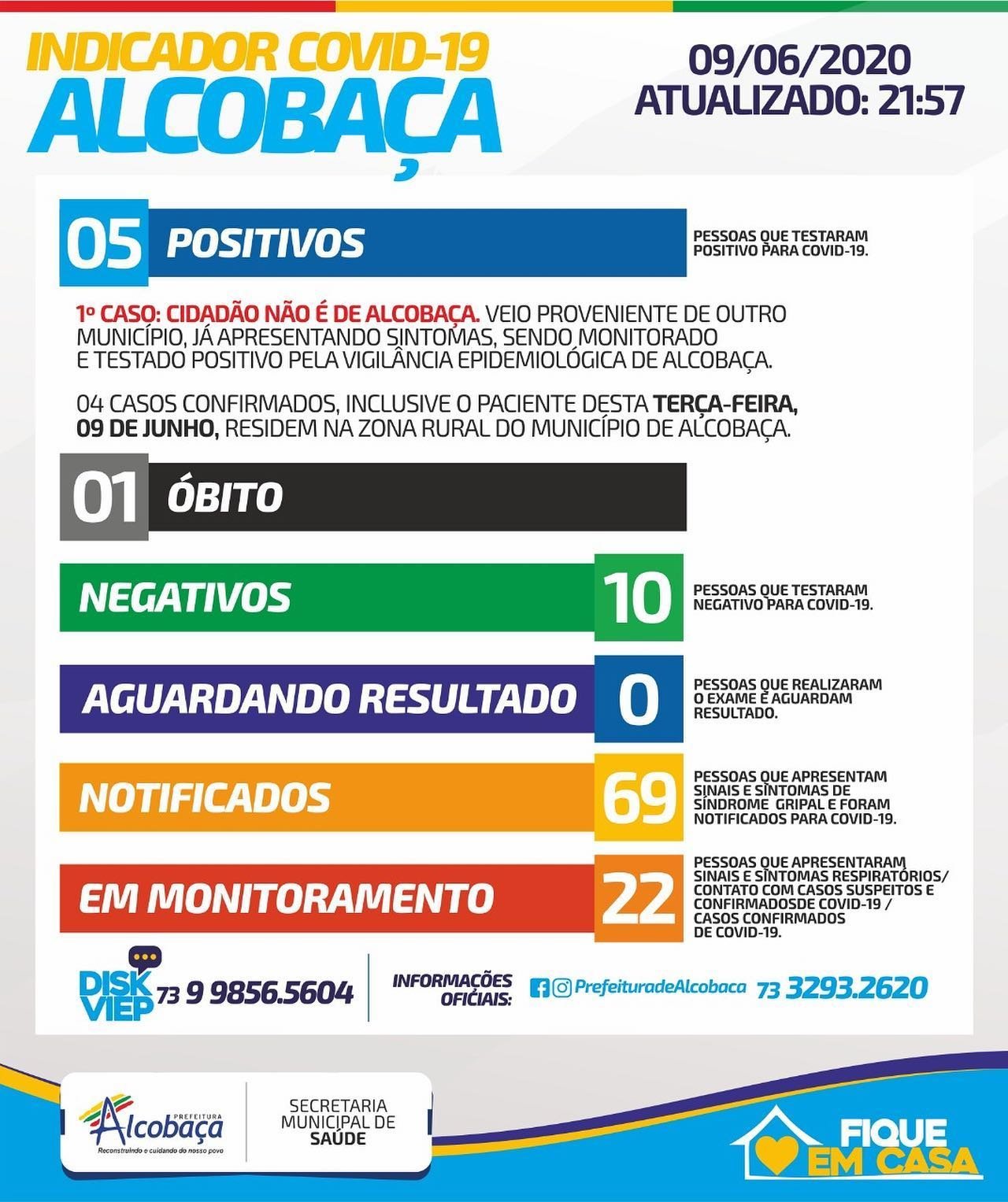 Alcobaça registra 5 casos do Covid-19 e 1° óbito nesta terça-feira (9)