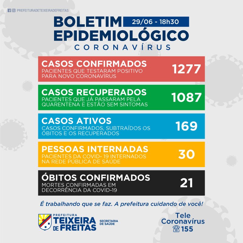 Teixeira de Freitas chega a 1277 casos positivos do Covid-19 e nenhum leito de UTI vago para os pacientes com coronavírus