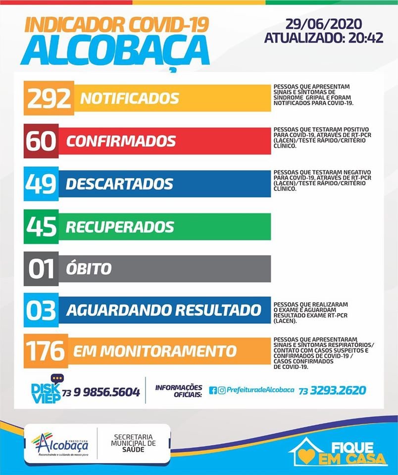 Alcobaça chega a 60 casos confirmados do Covid-19