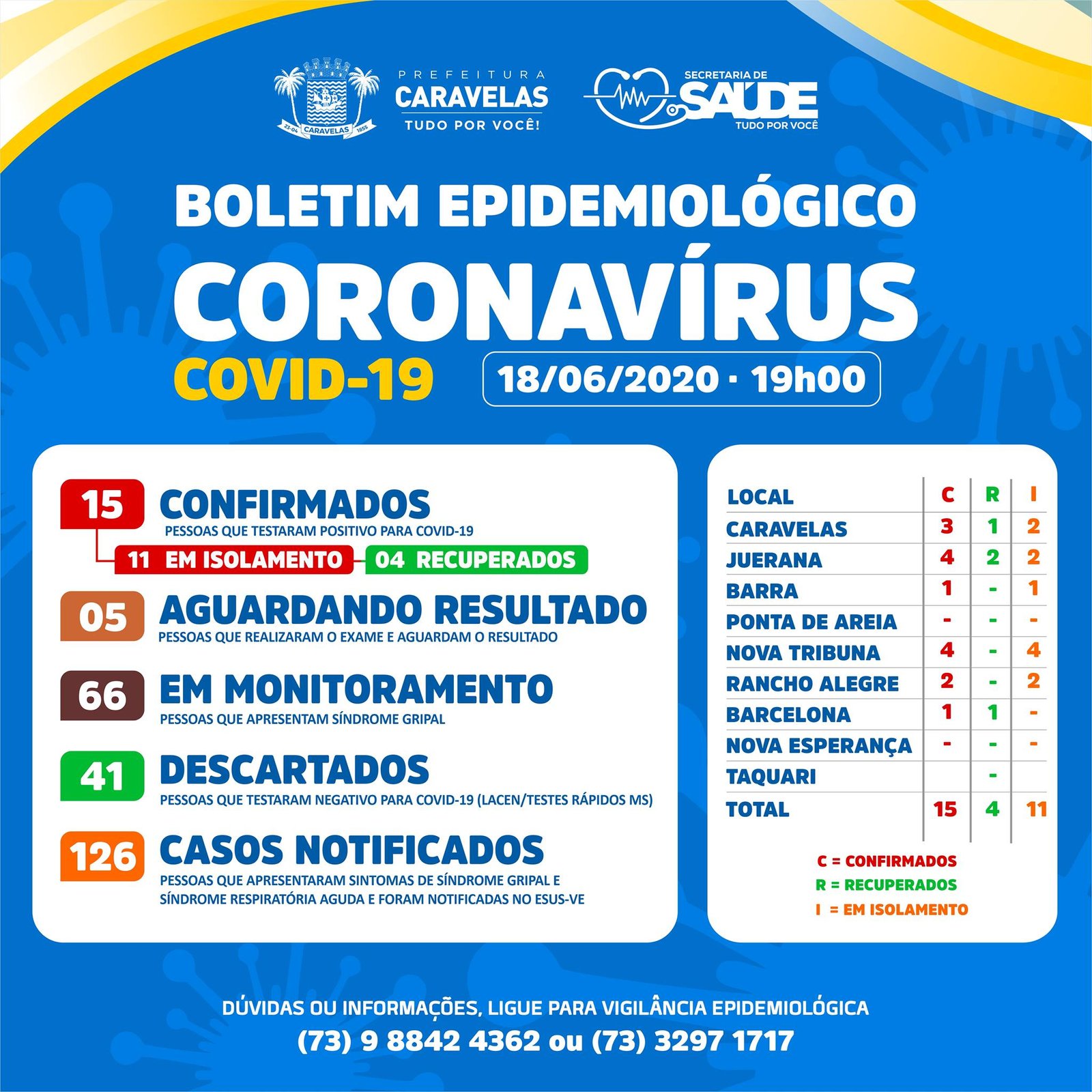 Caravelas registra 15 casos do Covid-19