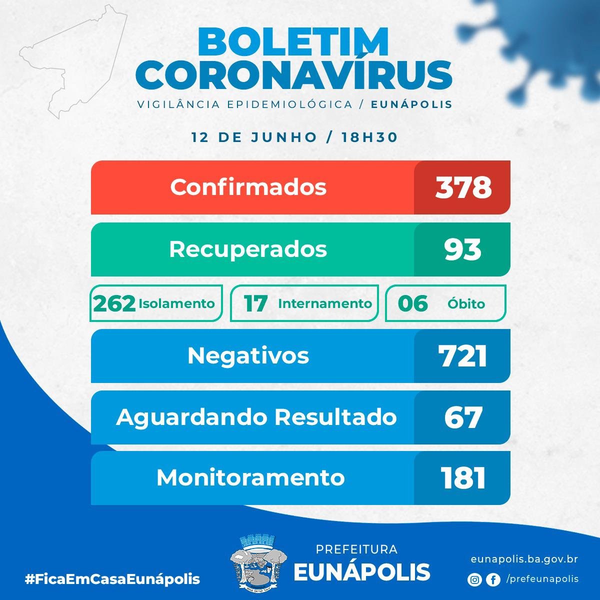 Eunápolis chega a 378 casos confirmados do coronavírus no município