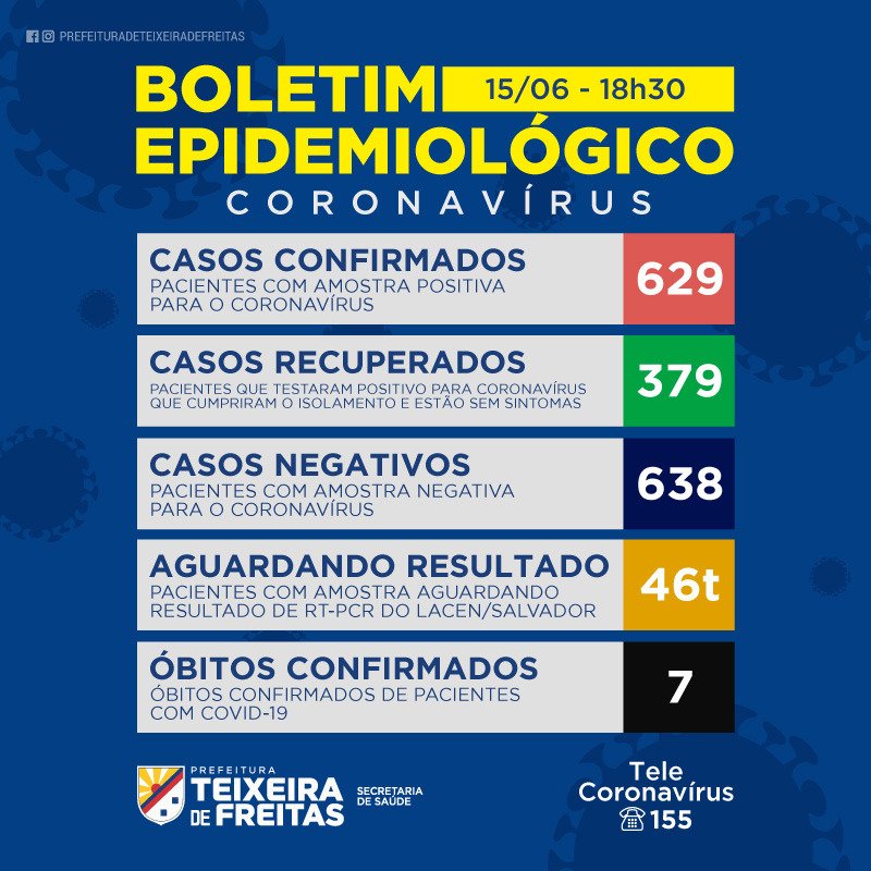 Teixeira registra 629 casos positivos do novo coronavírus