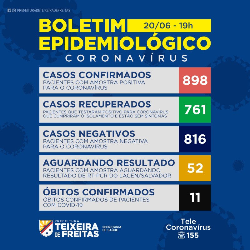 Mais 3 casos do Covid-19 são confirmados em Teixeira de Freitas; Total é de 898