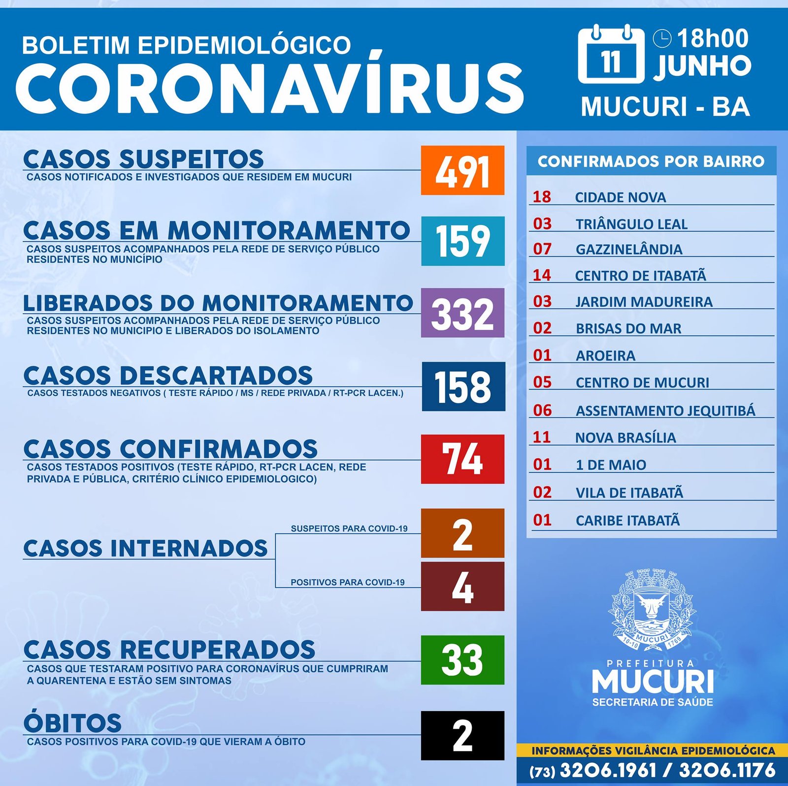 Mucuri registra mais um caso positivo do Covid-19
