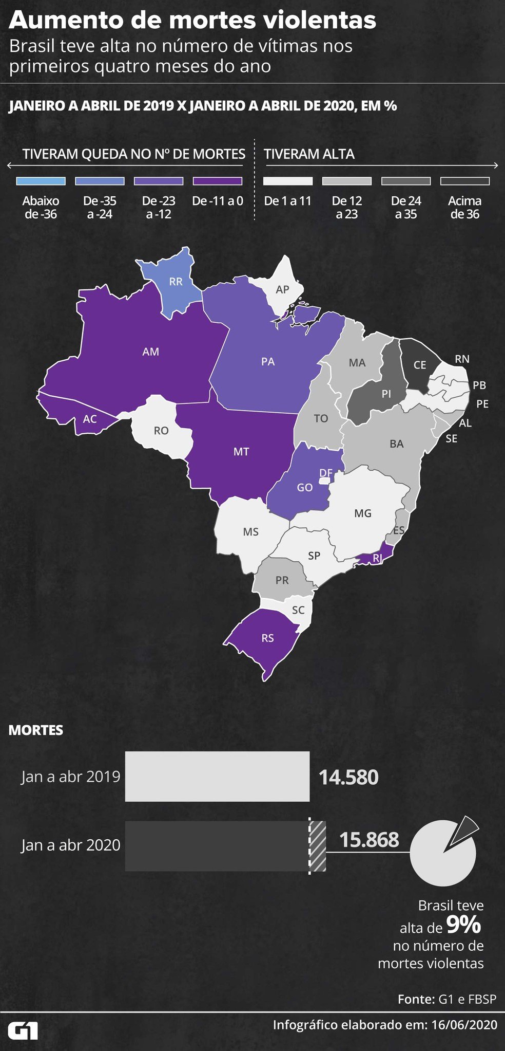 Em plena quarentena, Brasil tem alta de 8% no número de assassinatos em abril