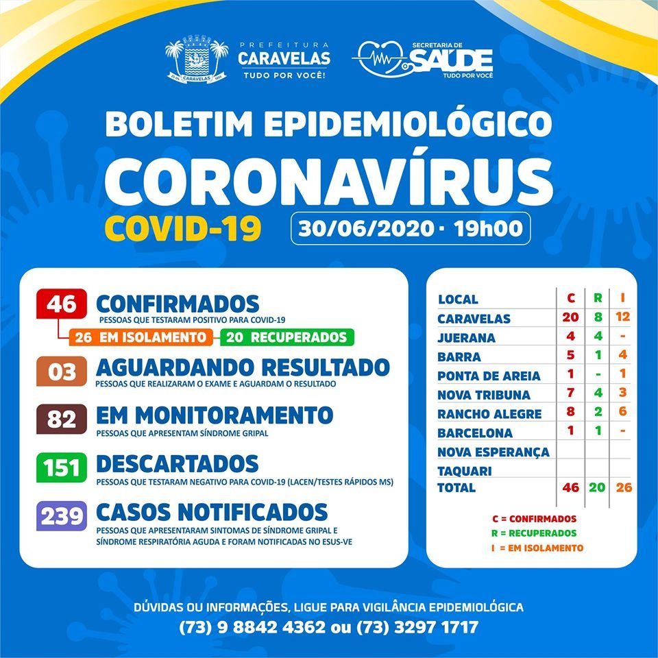 Caravelas confirma mais 4 casos positivos do coronavírus