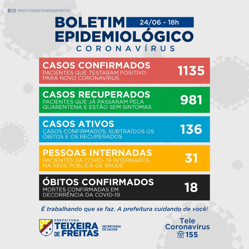 Teixeira registra mais cinco óbitos em decorrência da covid-19