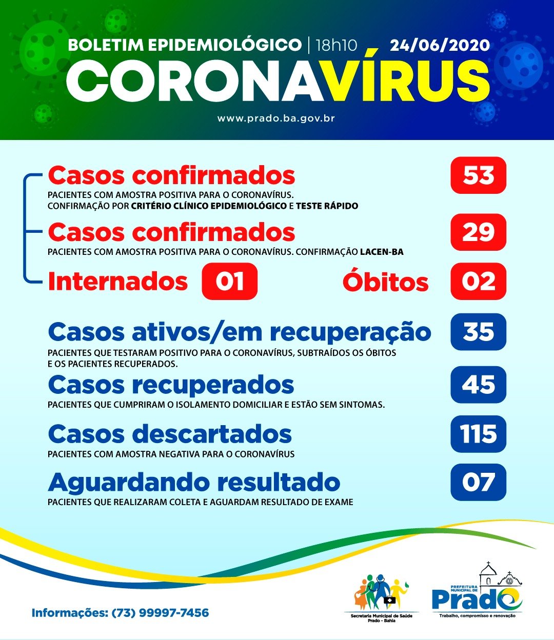 Prado chega a 82 casos positivos do Covid-19