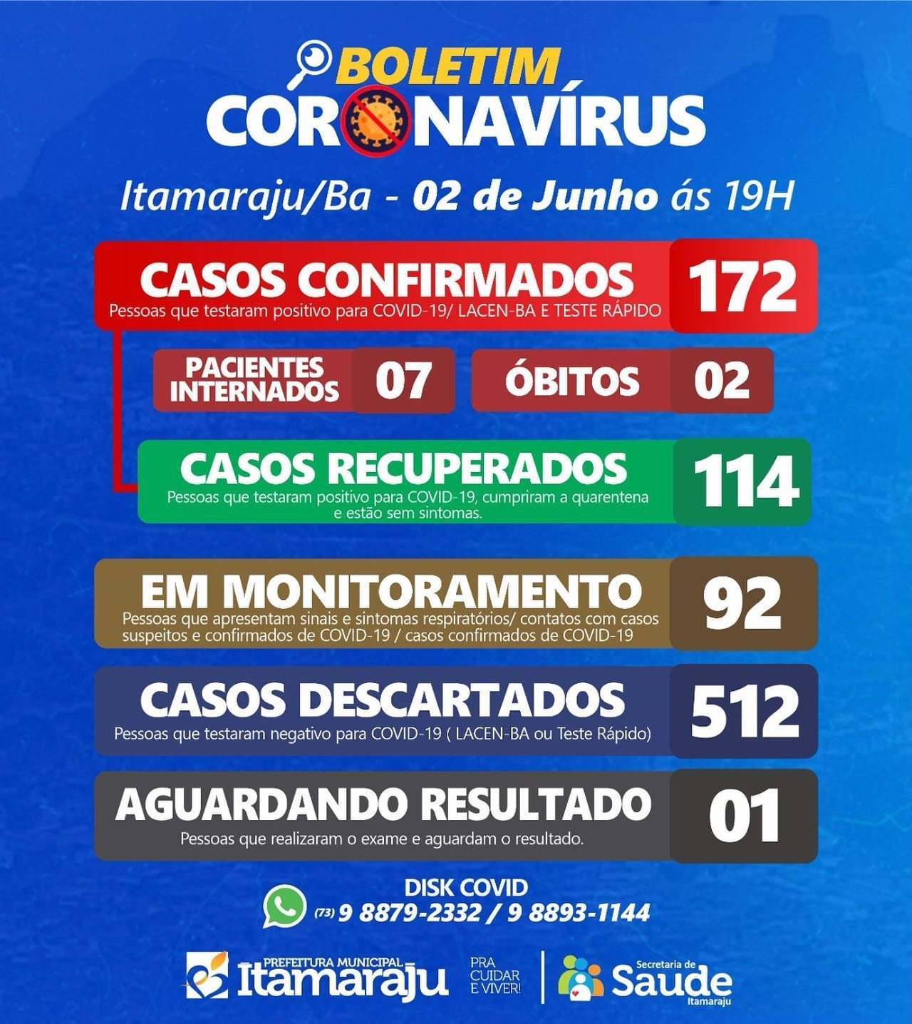 Itamaraju registra 172 casos do Covid-19