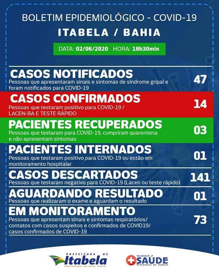 Itabela tem 14 casos confirmados do Covi-19