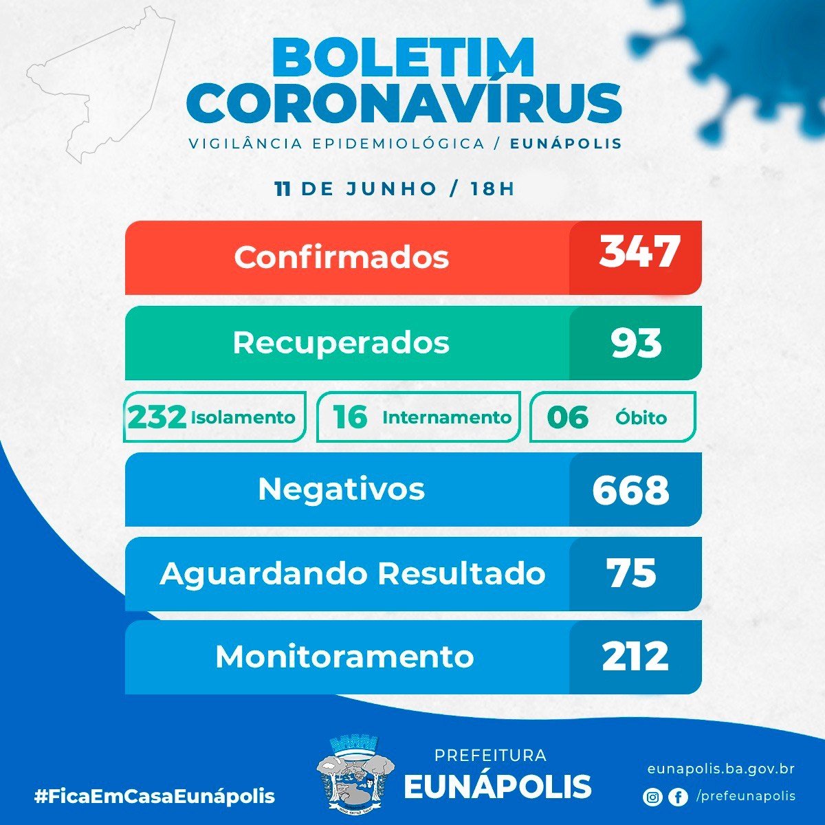Eunápolis registra mais 23 casos positivos do Covid-19
