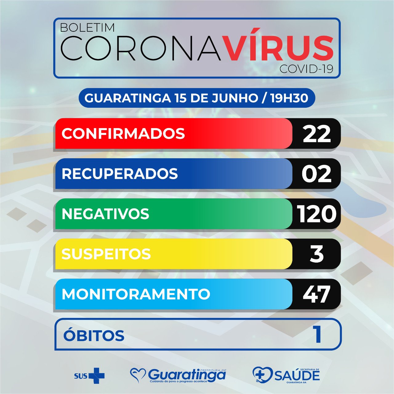 Chega a 22 o número de infectados pelo Covid-19 em Guaratinga