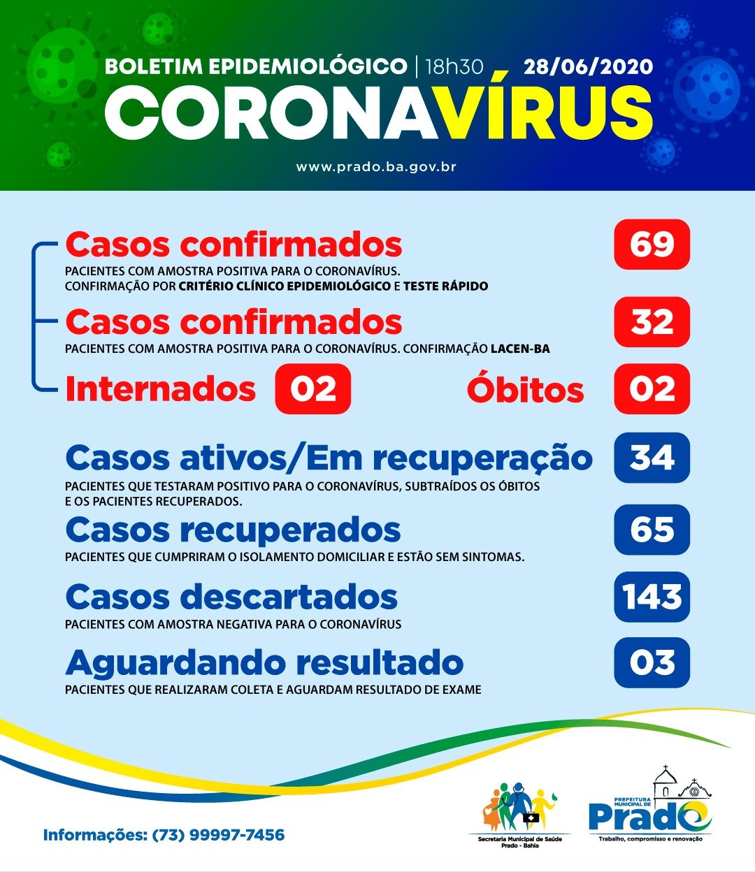 Prado registra 101 casos positivos do Covid 19. Vejam aonde estão os infectados