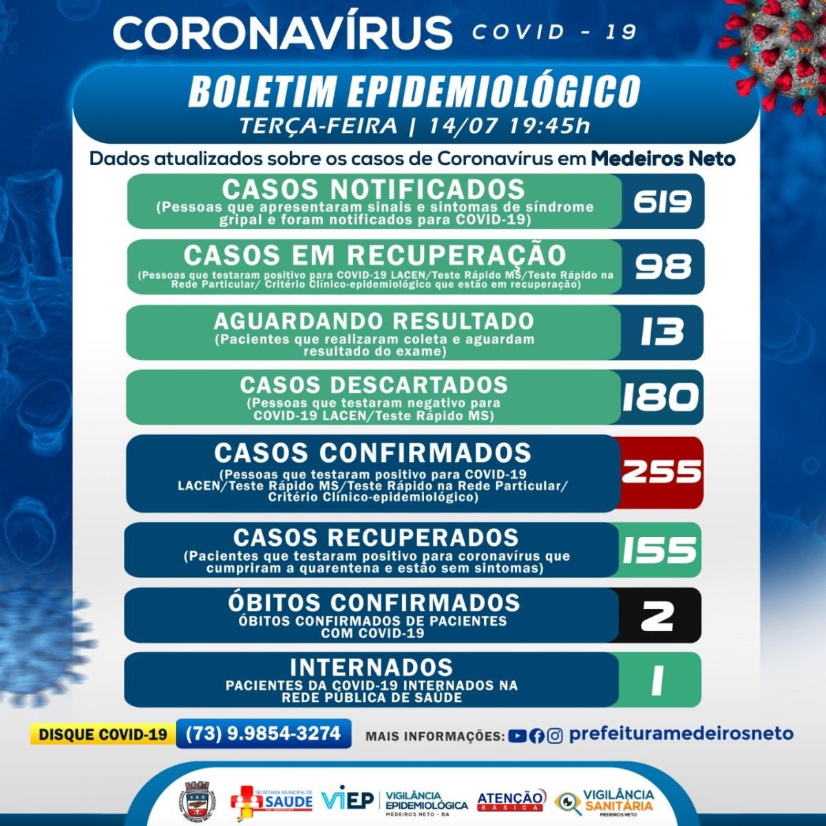 Medeiros Neto registra mais 20 casos positivos do Covid-19 e total é de 255