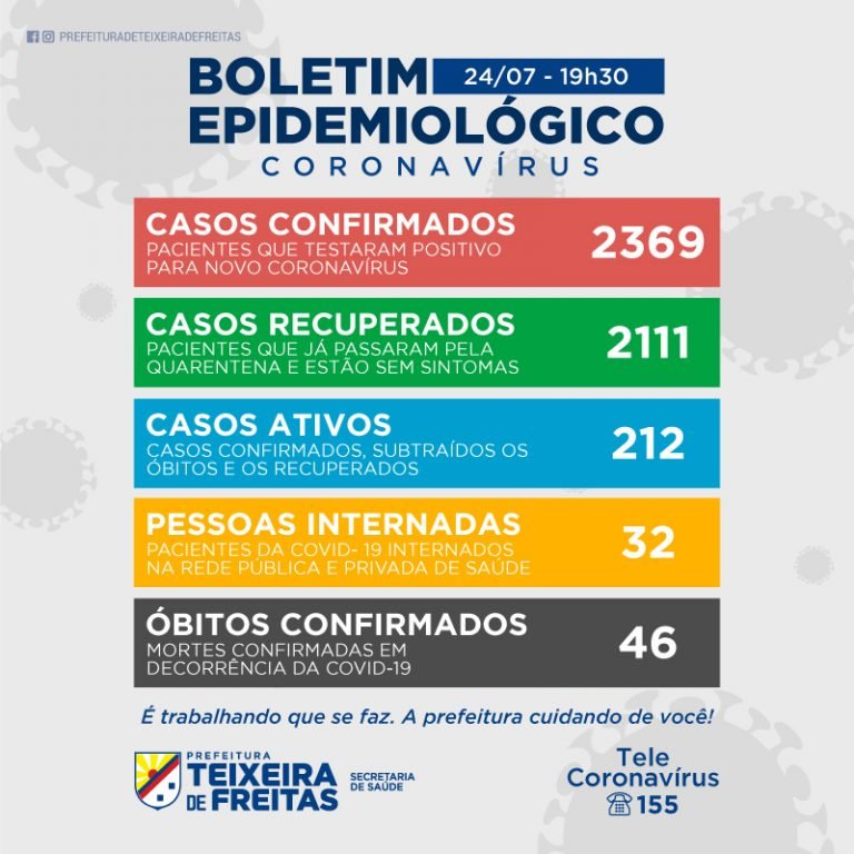 Teixeira tem mais 31 casos do Covid 19, confira o numero por bairros