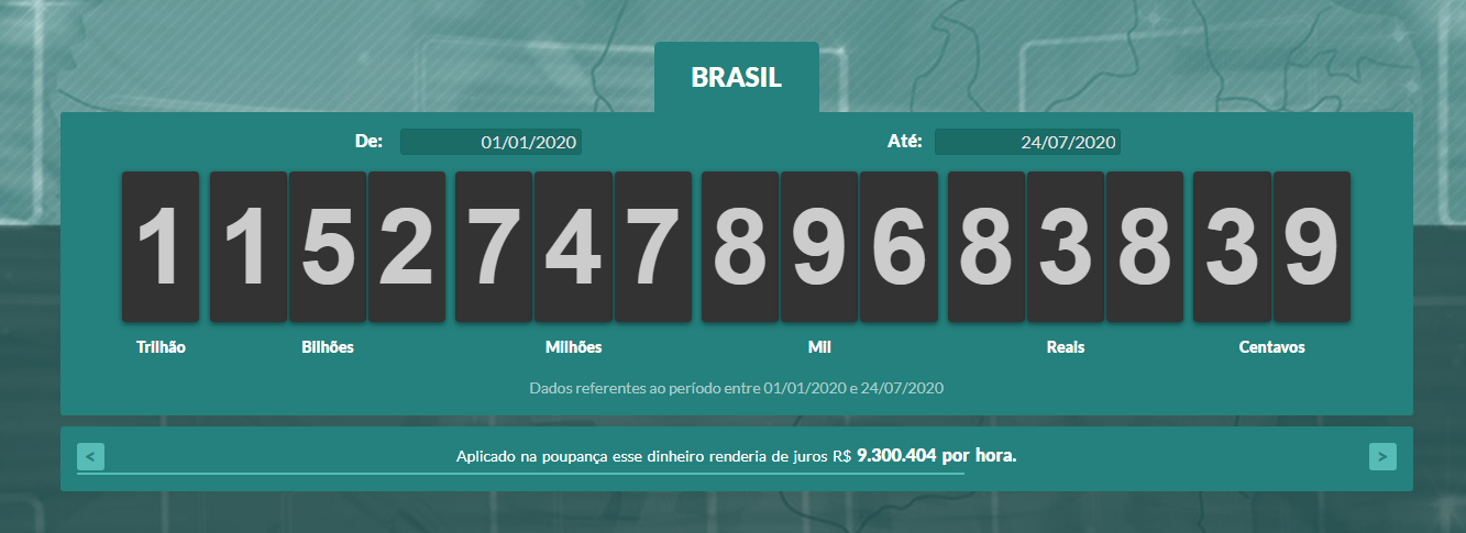 Bahia deixa de arrecadar quase R$ 500 milhões de sonegações de impostos