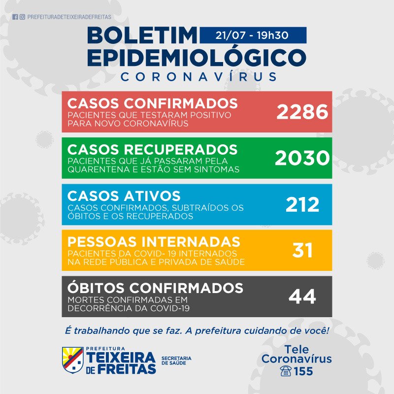 Teixeira de Freitas confirma 44ª morte por coronavírus, total de infectados chega a 2286