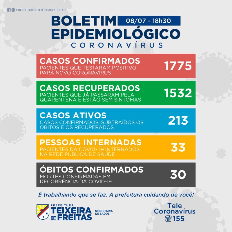 Teixeira registra a 30ª morte e 1775 casos do Covid 19