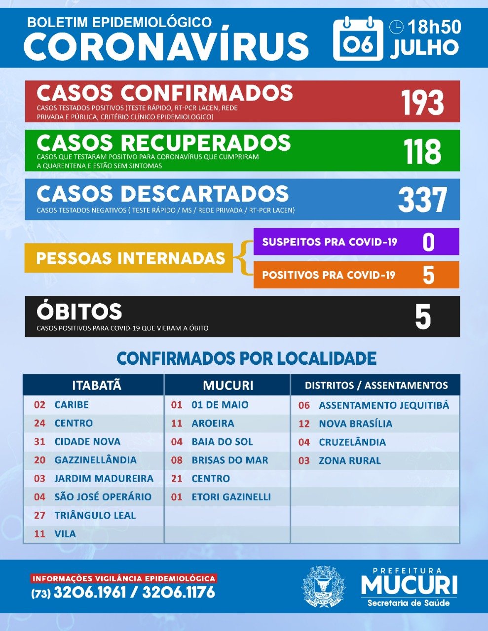 Sobe para 193 os casos confirmados de coronavírus em Mucuri