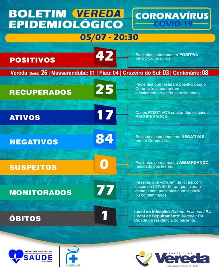 Sobe para 42 os casos confirmados de coronavírus em Vereda